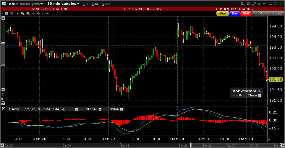 Sample Moving Avg. Conv. Div. chart. 
